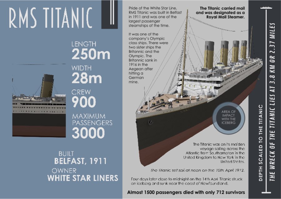 Titanic Infographic• Wowben.uk